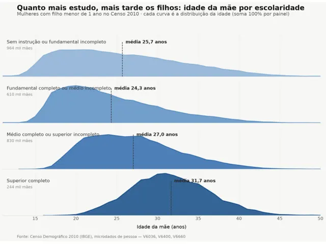 Distribution of mother's age by education level, 2010 Census