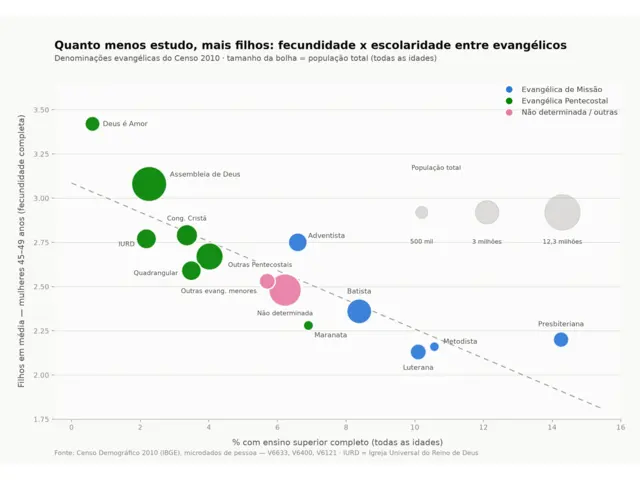 Fertility vs. education across Evangelical denominations, 2010 Census