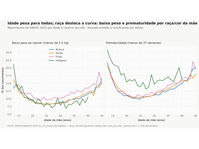 Low birth weight and prematurity by mother's age and race, SINASC 2022